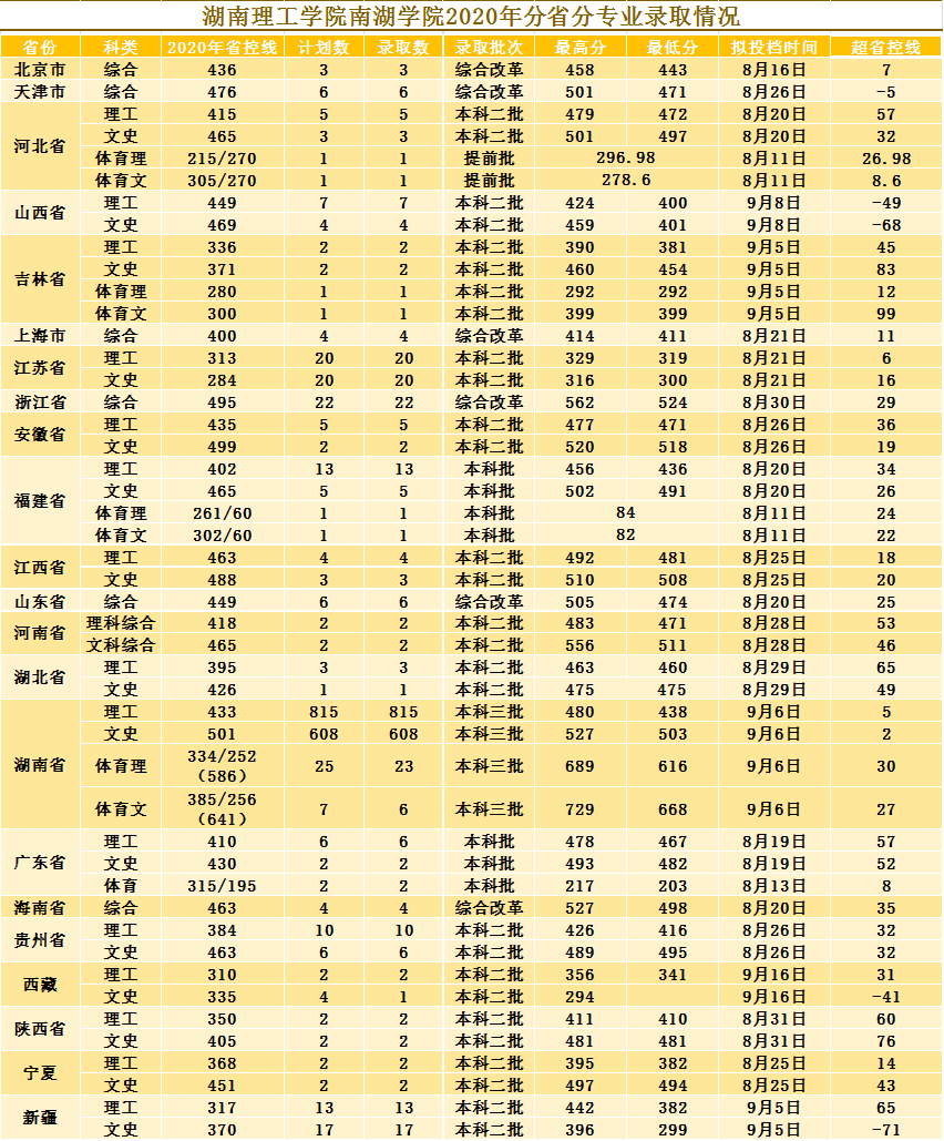 2021湖南理工学院南湖学院录取分数线一览表（含2019-2020历年）