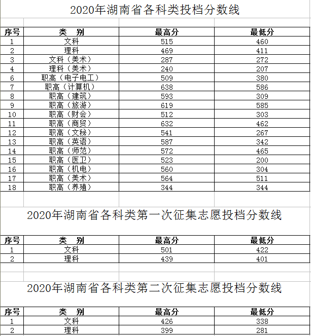 2021湖南工程职业技术学院录取分数线一览表（含2019-2020历年）