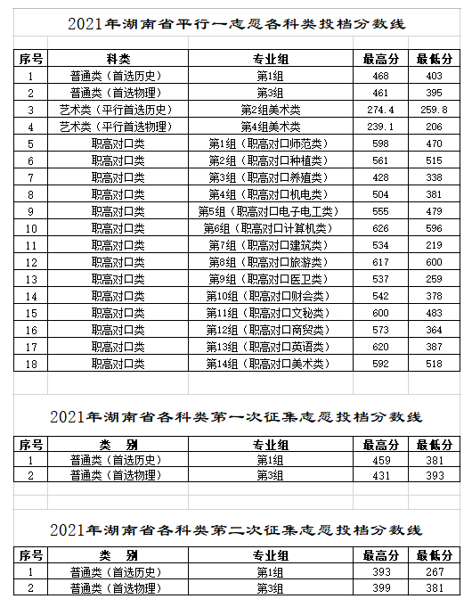 2021湖南工程职业技术学院录取分数线一览表（含2019-2020历年）