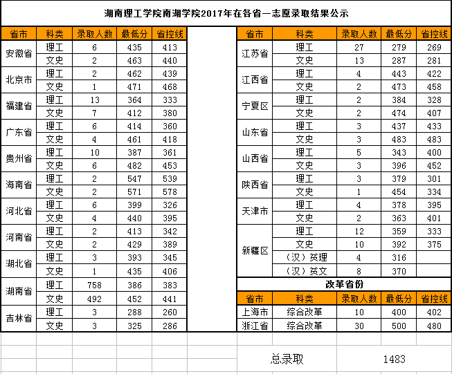 2021湖南理工学院南湖学院录取分数线一览表（含2019-2020历年）