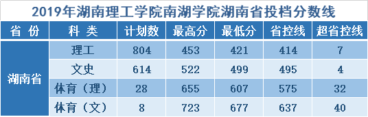 2021湖南理工学院南湖学院录取分数线一览表（含2019-2020历年）