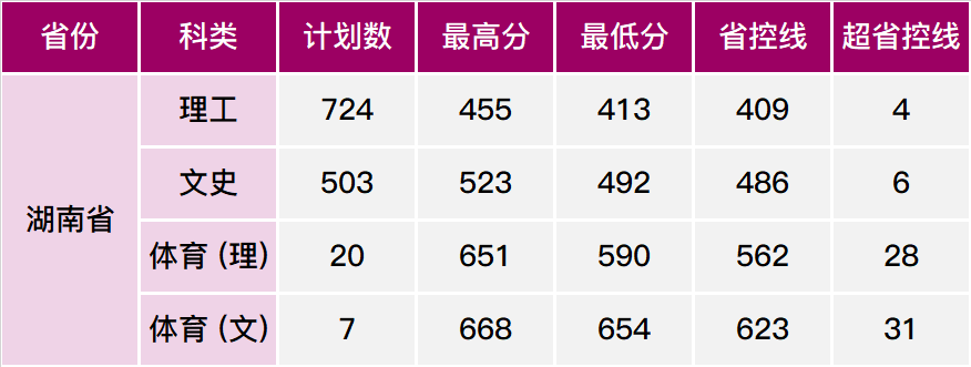 2021湖南理工学院南湖学院录取分数线一览表（含2019-2020历年）