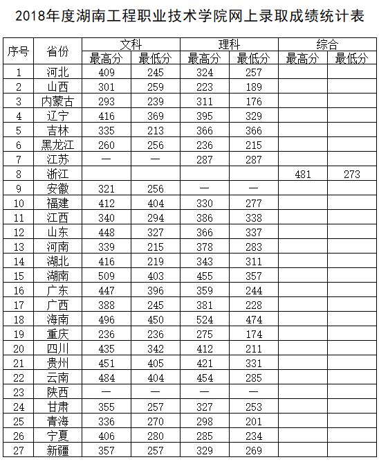 2021湖南工程职业技术学院录取分数线一览表（含2019-2020历年）