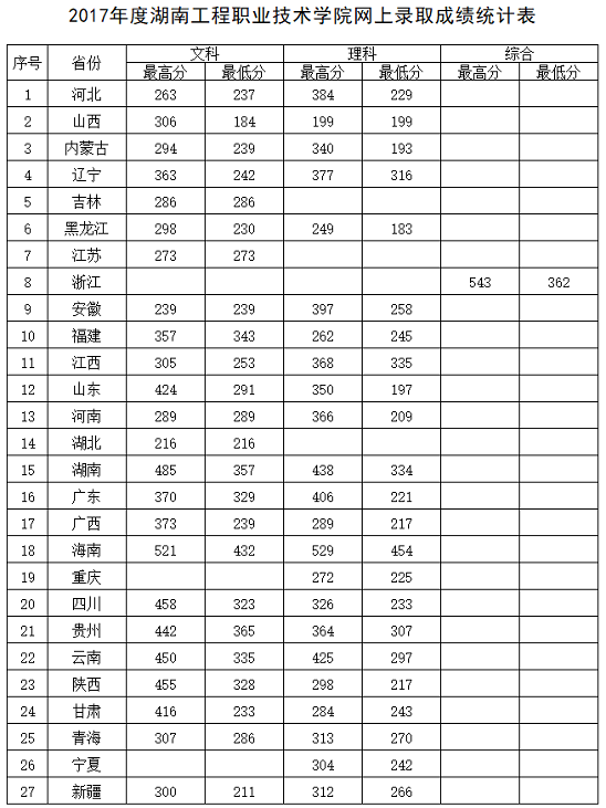 2021湖南工程职业技术学院录取分数线一览表（含2019-2020历年）