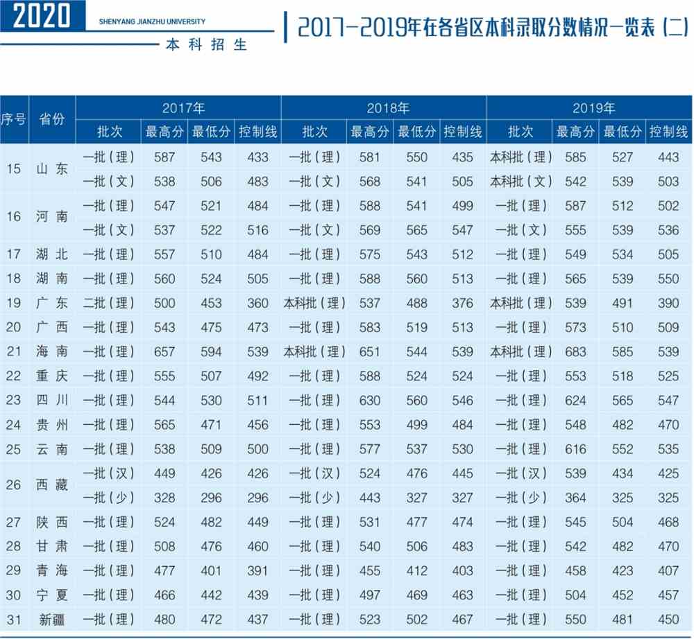 2021沈阳建筑大学录取分数线一览表（含2019-2020历年）