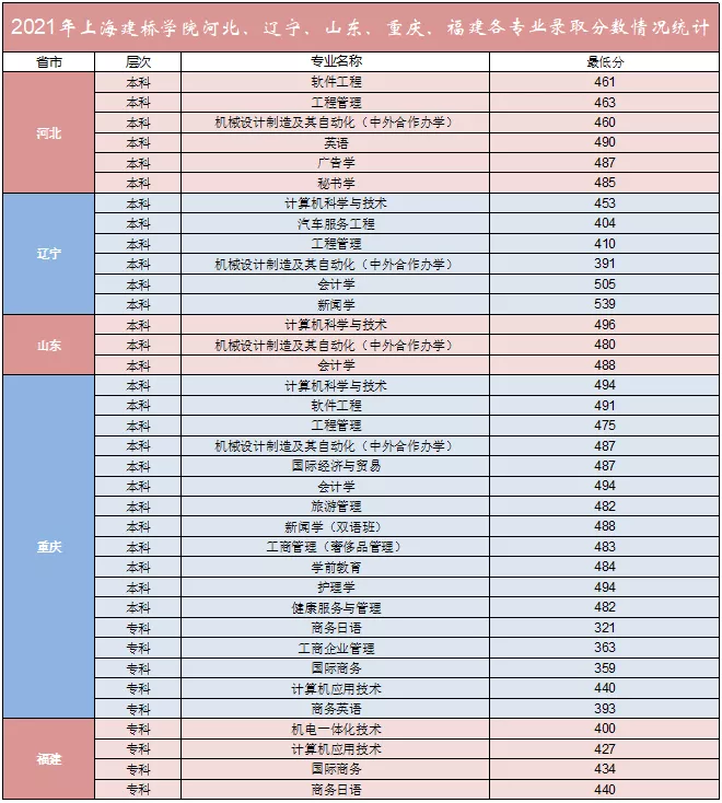 上海建桥学院2021年录取分数线是多少