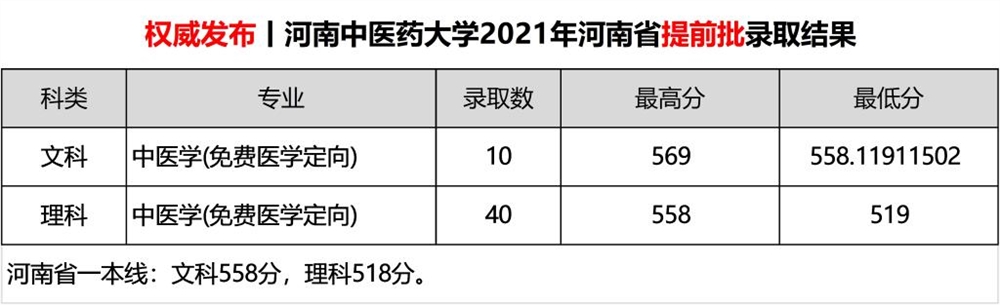 2021河南中医药大学录取分数线一览表（含2019-2020历年）