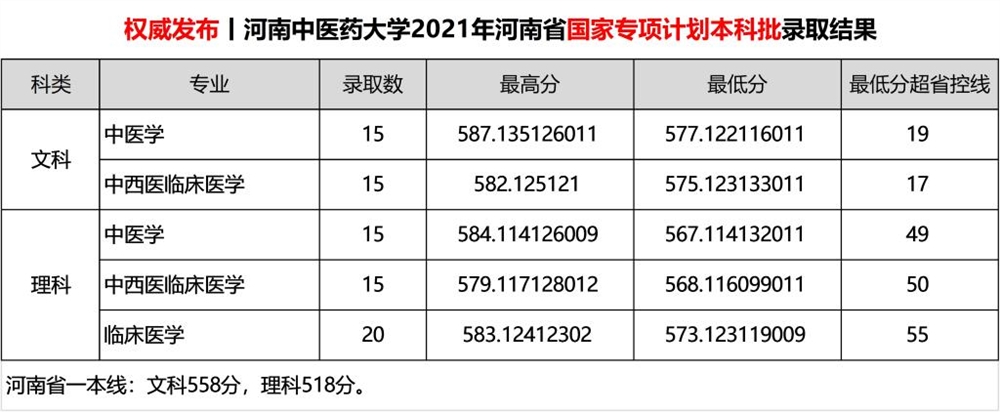 2021河南中医药大学录取分数线一览表（含2019-2020历年）