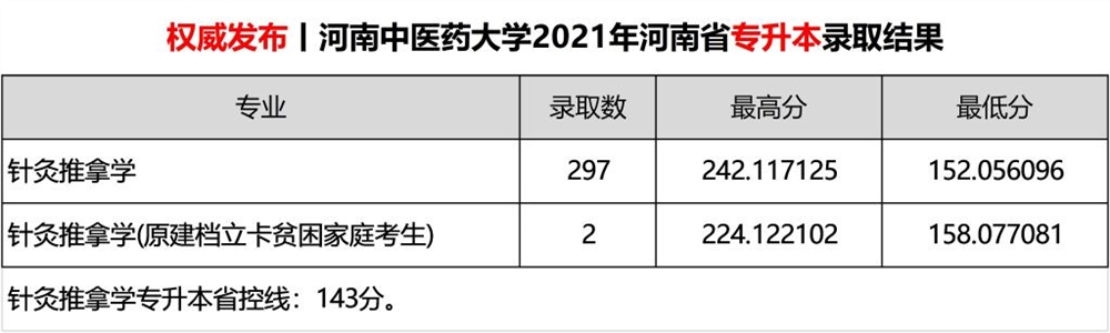 2021河南中医药大学录取分数线一览表（含2019-2020历年）