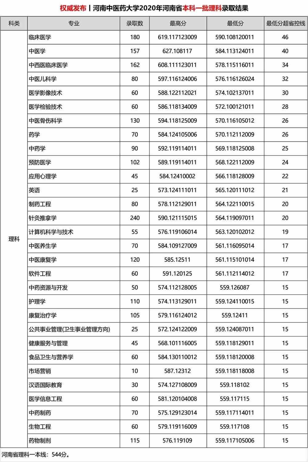 2021河南中医药大学录取分数线一览表（含2019-2020历年）