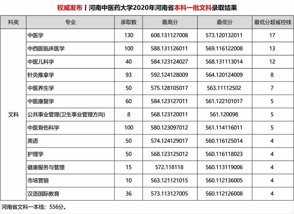 2021河南中医药大学录取分数线一览表（含2019-2020历年）