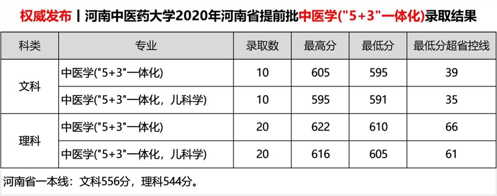 2021河南中医药大学录取分数线一览表（含2019-2020历年）