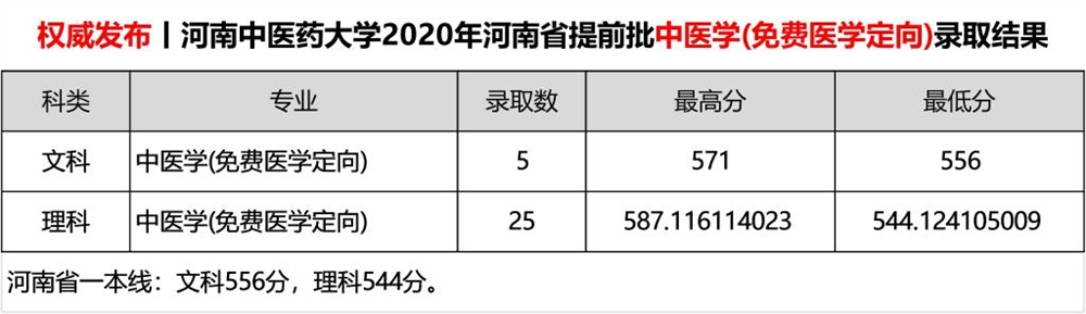 2021河南中医药大学录取分数线一览表（含2019-2020历年）