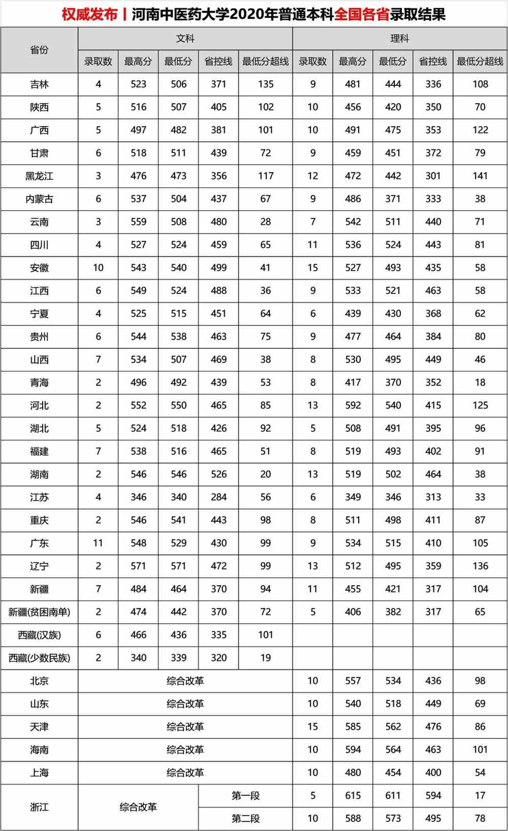 2021河南中医药大学录取分数线一览表（含2019-2020历年）