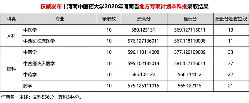 2021河南中医药大学录取分数线一览表（含2019-2020历年）
