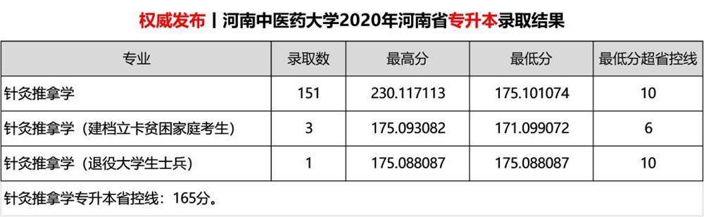2021河南中医药大学录取分数线一览表（含2019-2020历年）