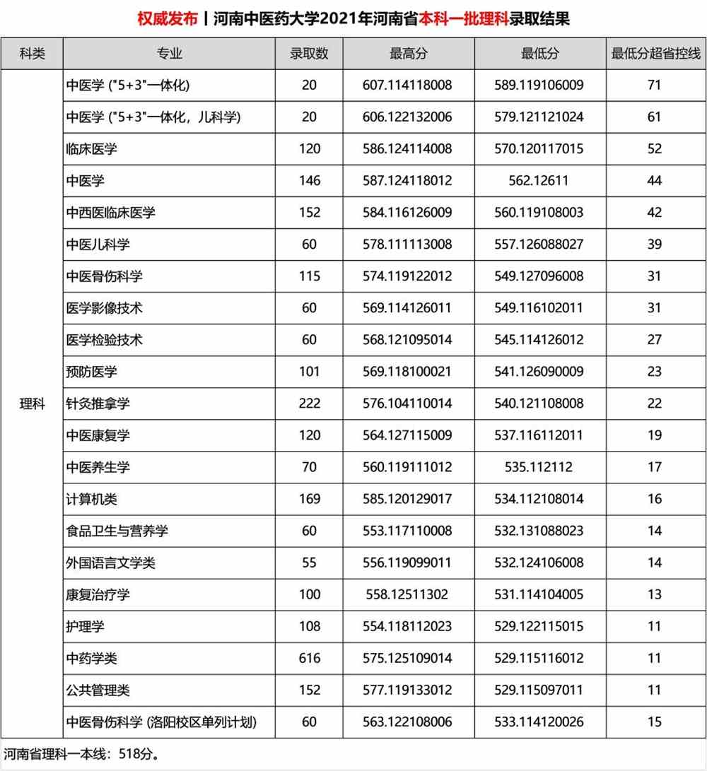 河南中医药大学2021年录取分数线是多少（含各专业分数线）