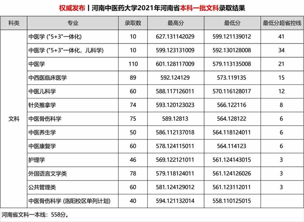 河南中医药大学2021年录取分数线是多少（含各专业分数线）