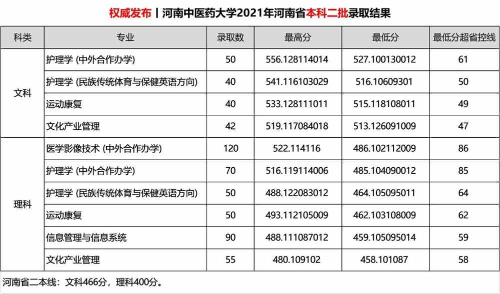 河南中医药大学2021年录取分数线是多少（含各专业分数线）