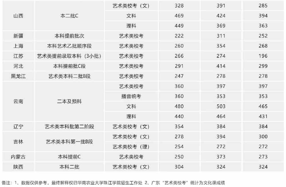 华南农业大学珠江学院是几本_是二本还是三本大学？