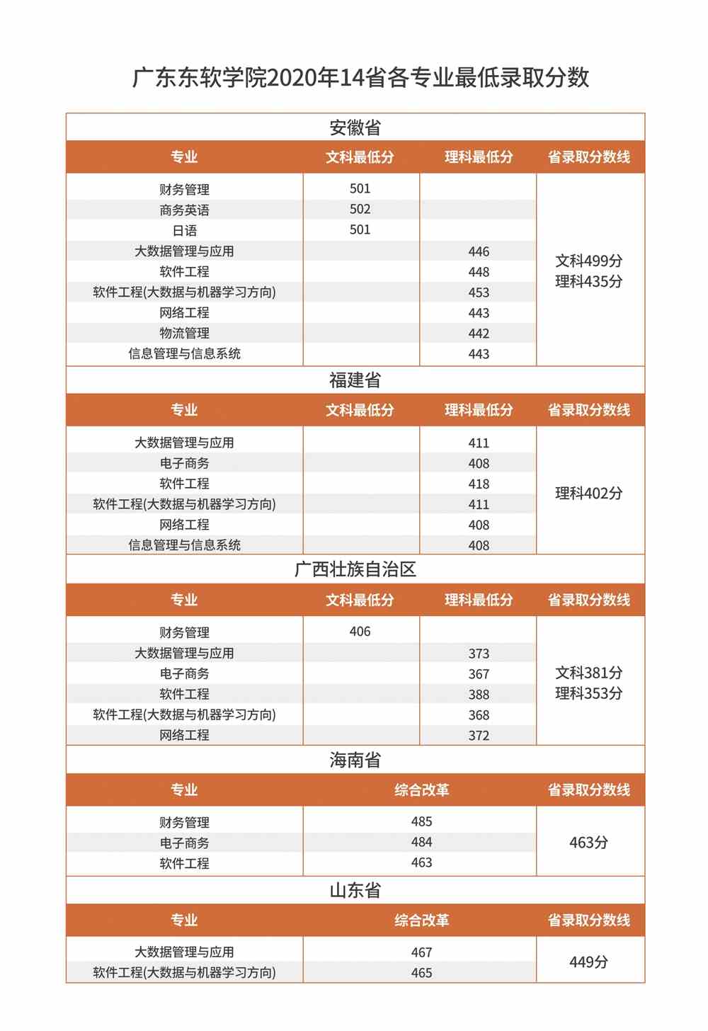 广东东软学院是几本_是一本还是二本大学？