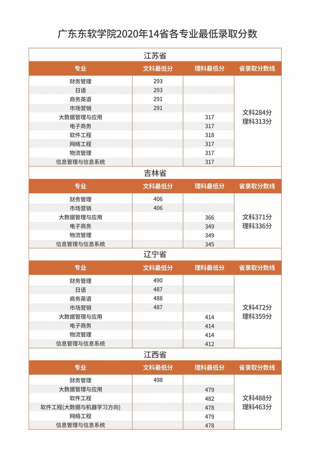 广东东软学院是几本_是一本还是二本大学？