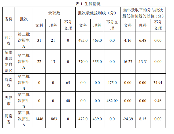 商丘学院是几本_是二本还是三本大学？