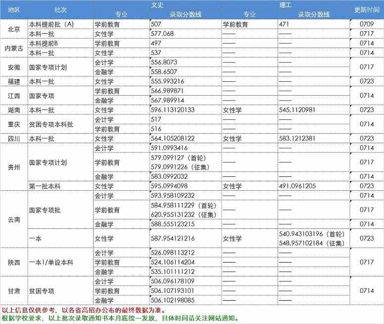 2021中华女子学院录取分数线一览表（含2019-2020历年）