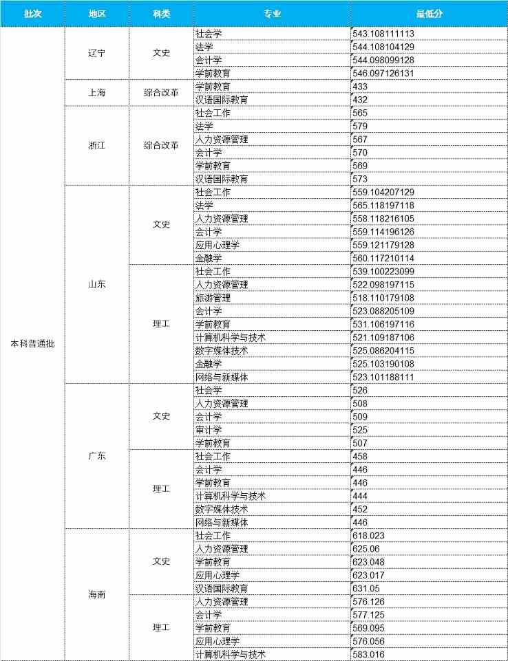 2021中华女子学院录取分数线一览表（含2019-2020历年）