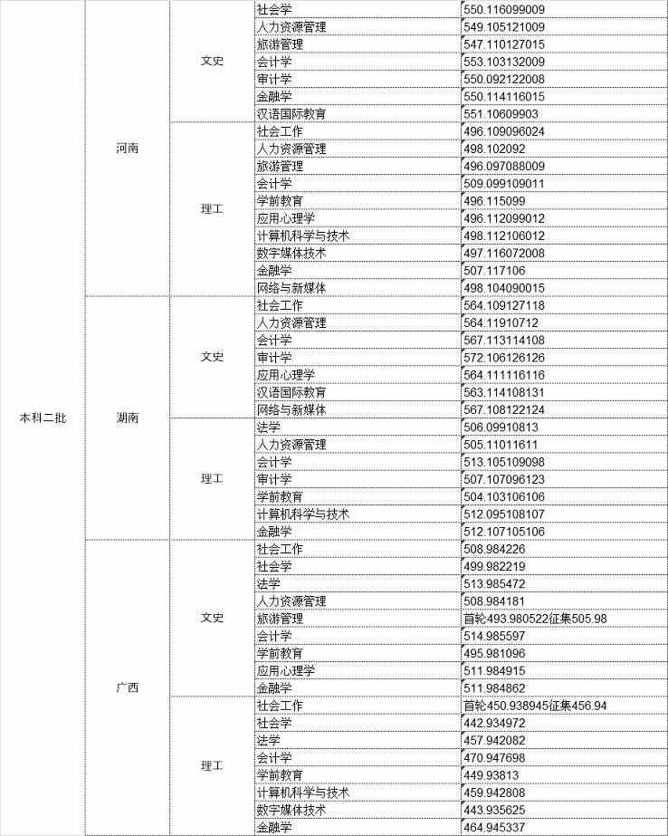 2021中华女子学院录取分数线一览表（含2019-2020历年）