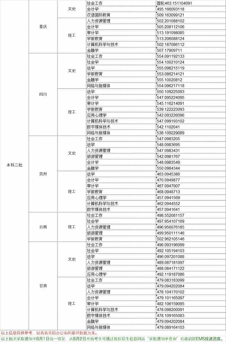 2021中华女子学院录取分数线一览表（含2019-2020历年）