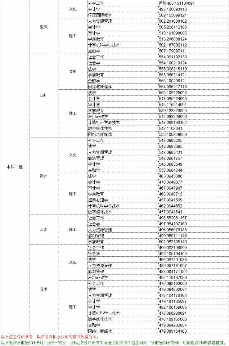 2021中华女子学院录取分数线一览表（含2019-2020历年）