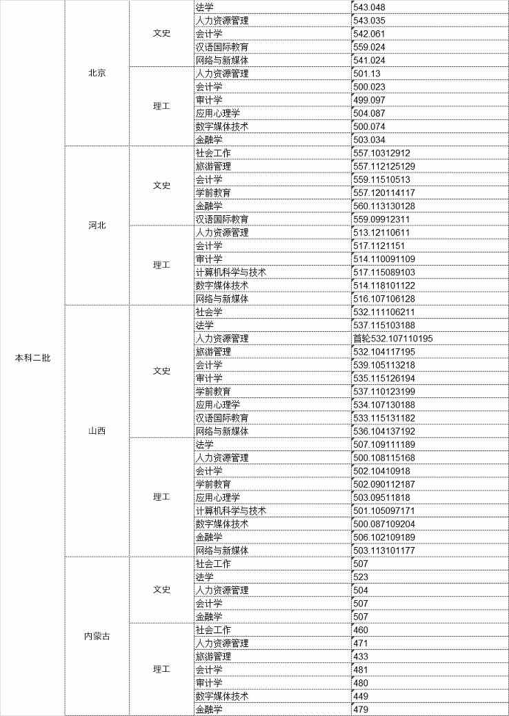2021中华女子学院录取分数线一览表（含2019-2020历年）