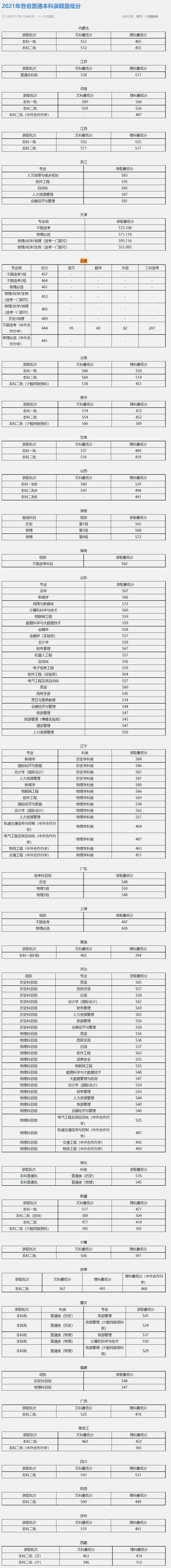 北京联合大学2021年录取分数线是多少-各专业分数线