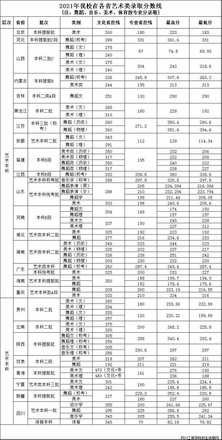 四川工商学院2021年录取分数线是多少