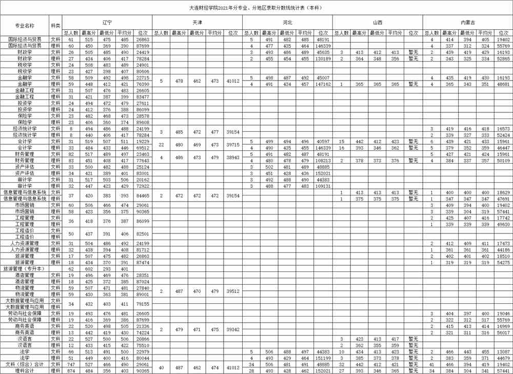 大连财经学院2021年录取分数线是多少-各专业分数线