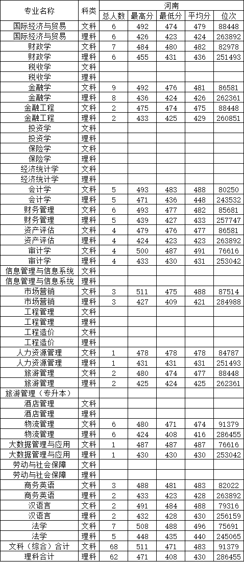 大连财经学院2021年录取分数线是多少-各专业分数线