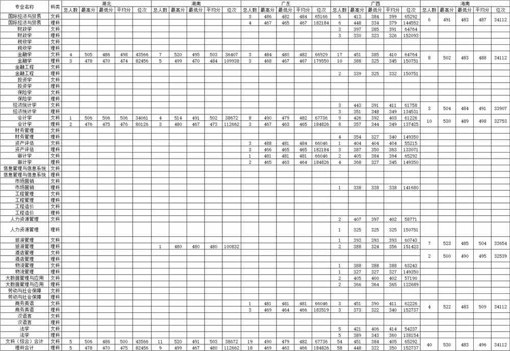 大连财经学院2021年录取分数线是多少-各专业分数线