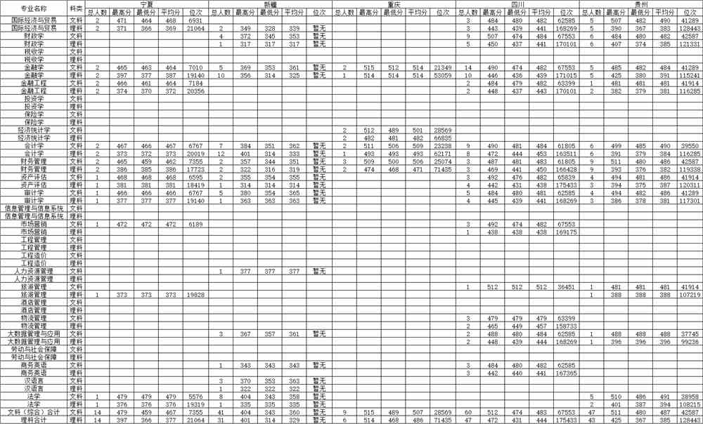 大连财经学院2021年录取分数线是多少-各专业分数线