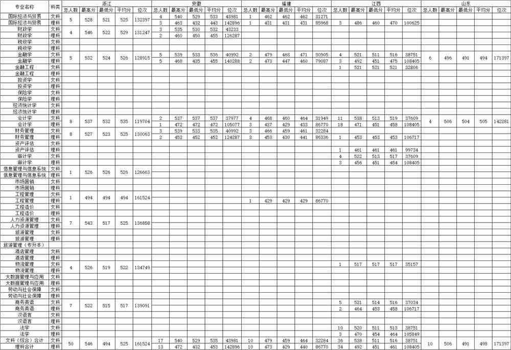 大连财经学院2021年录取分数线是多少-各专业分数线