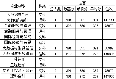 大连财经学院2021年录取分数线是多少-各专业分数线