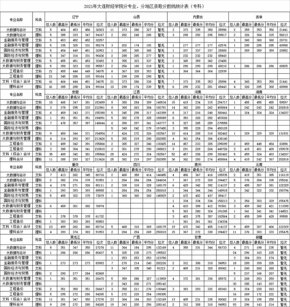 大连财经学院2021年录取分数线是多少-各专业分数线