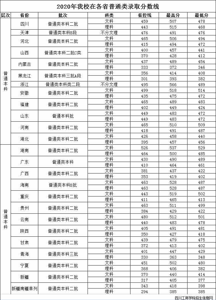 2021四川工商学院录取分数线一览表（含2019-2020历年）