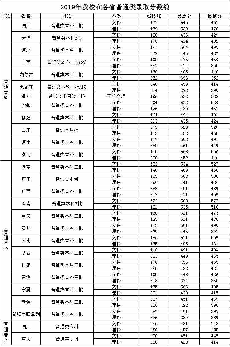 2021四川工商学院录取分数线一览表（含2019-2020历年）