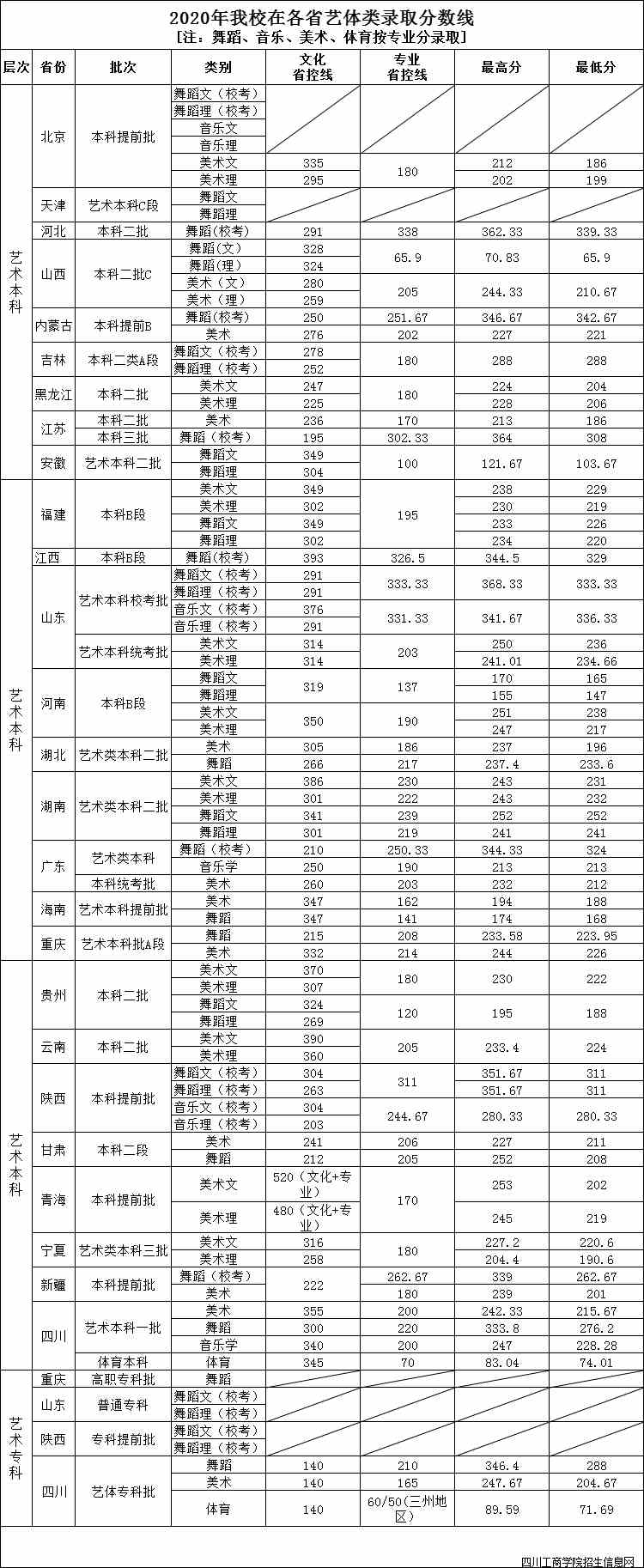 2021四川工商学院录取分数线一览表（含2019-2020历年）