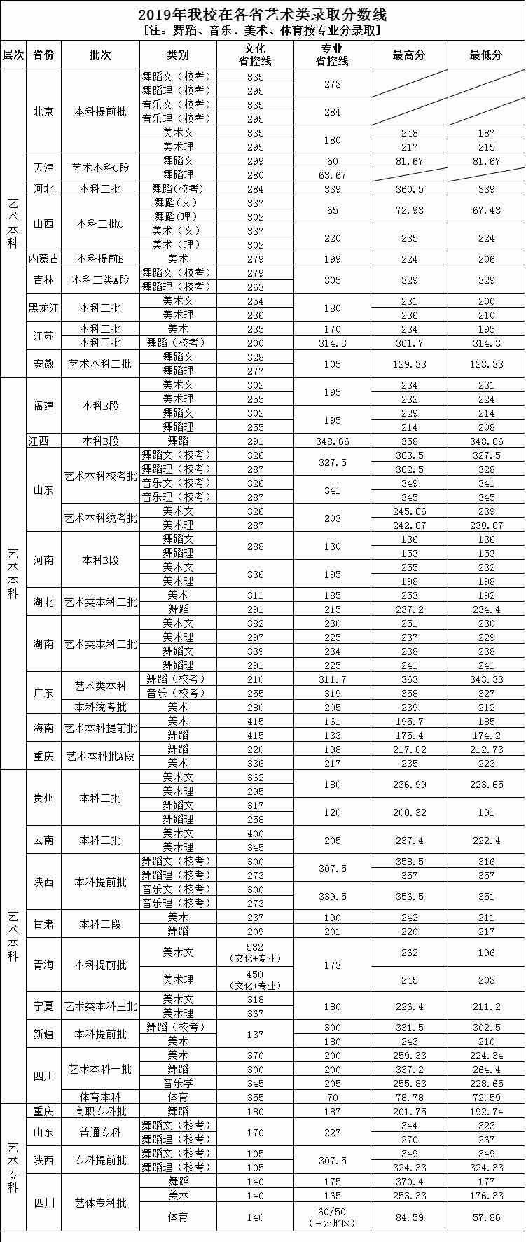 2021四川工商学院录取分数线一览表（含2019-2020历年）