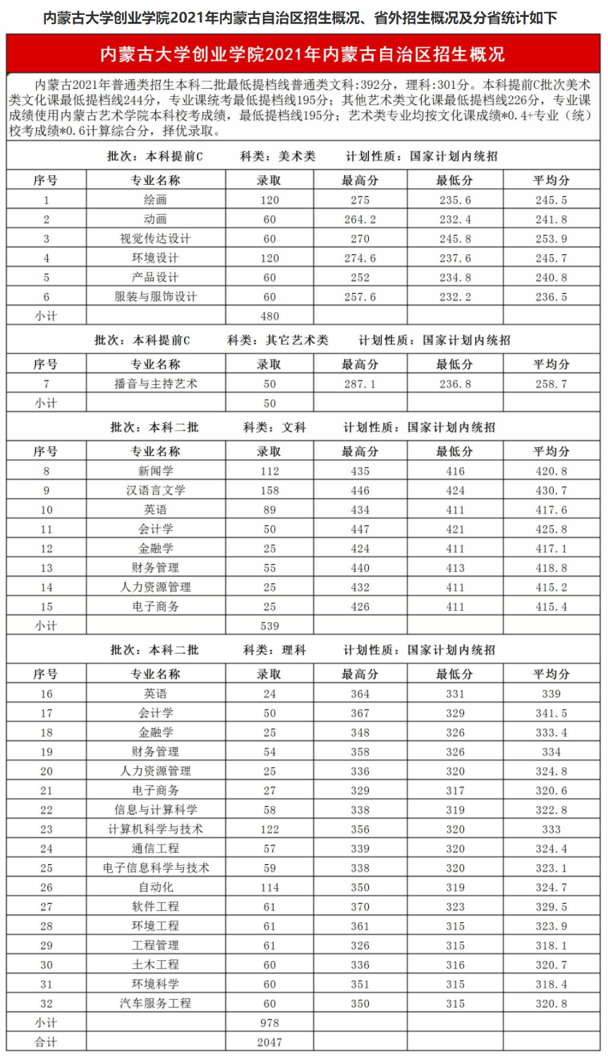 2021内蒙古大学创业学院录取分数线一览表（含2019-2020历年）