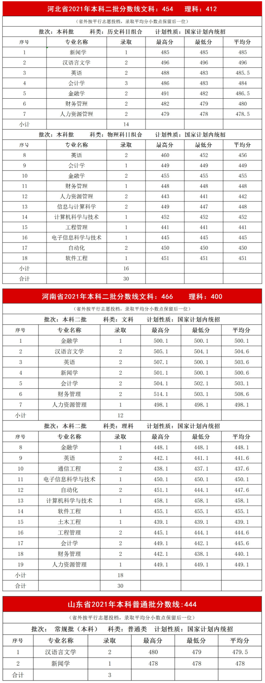 2021内蒙古大学创业学院录取分数线一览表（含2019-2020历年）