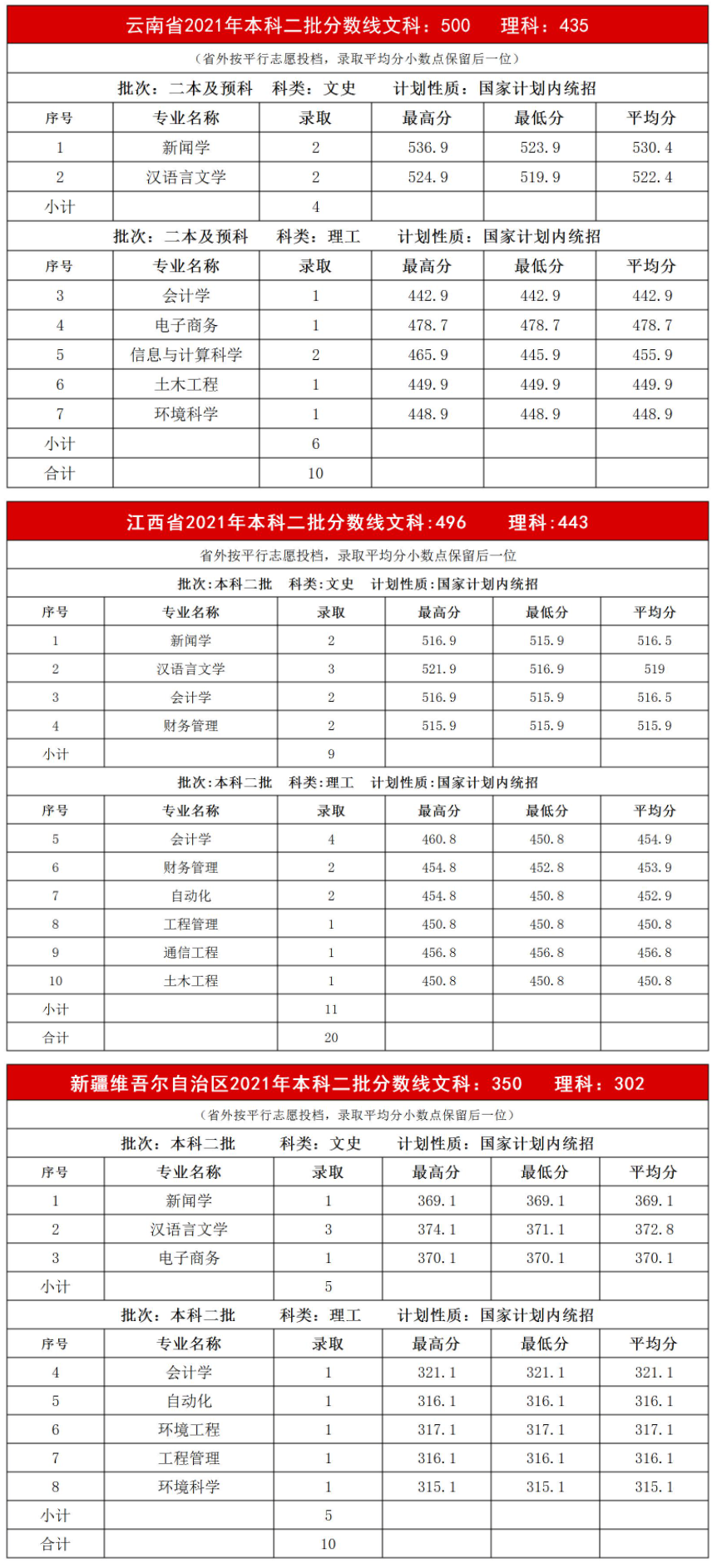 2021内蒙古大学创业学院录取分数线一览表（含2019-2020历年）