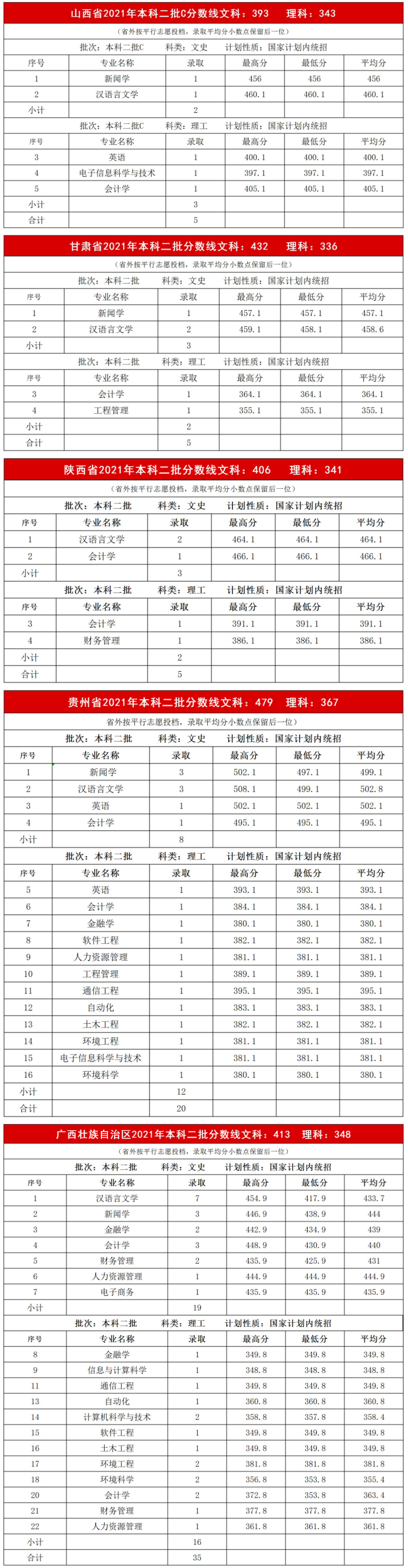 2021内蒙古大学创业学院录取分数线一览表（含2019-2020历年）